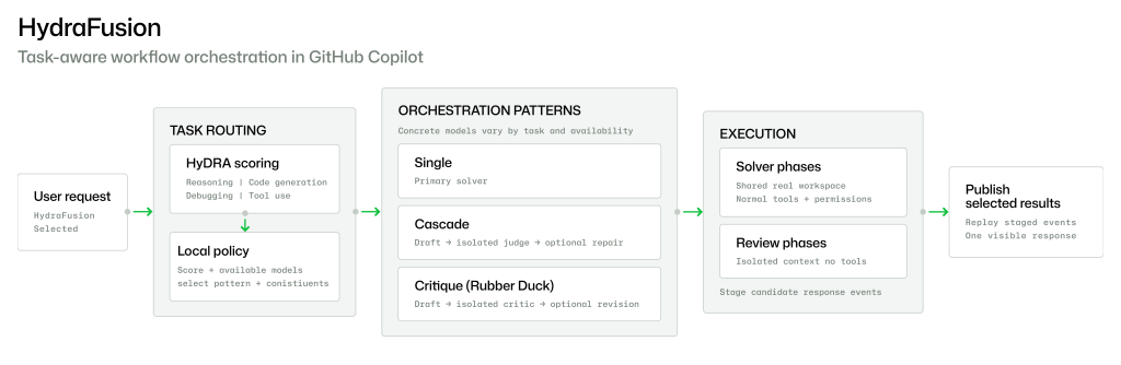 Project HydraFusion: Frontier Quality via Multi-Model Orchestration